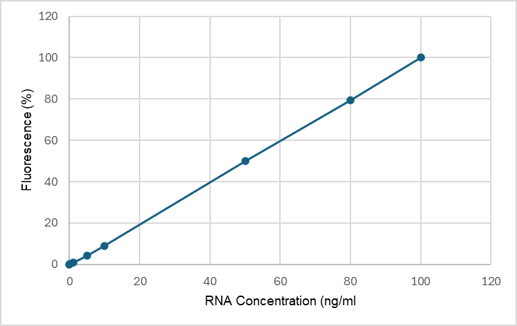 RNA Broad Range Assay Calibration Curve of Fluorescent Dye bound to RNA