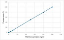 RNA Broad Range Assay Calibration Curve of Fluorescent Dye bound to RNA