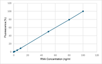 RNA Broad Range Assay Calibration Curve of Fluorescent Dye bound to RNA