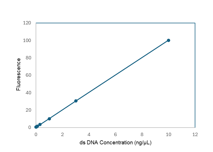 dsDNA High Sensitivity Assay Calibration Curve of Fluorescent Dye bound to dsDNA